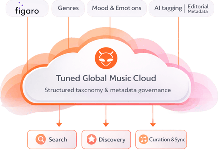 AI-tagging-Figaro-metadata-taxonomy-music-1