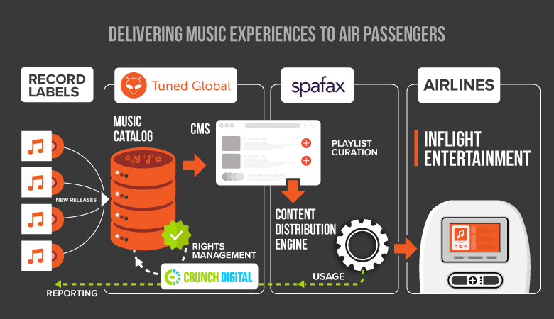 TunedGlobal-Spafax-CrunchDigital-Music-IFE-Airlines