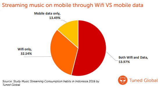 Streaming music on mobile through Wifi VS Mobile data