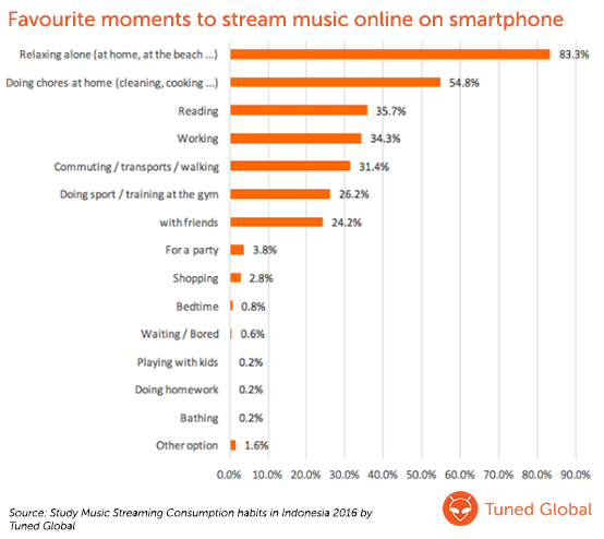 Favourite moments to stream music on smartphone