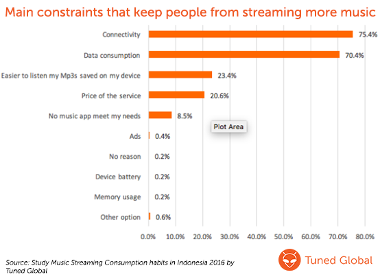 Main constraints that keep people to stream more music on mobile