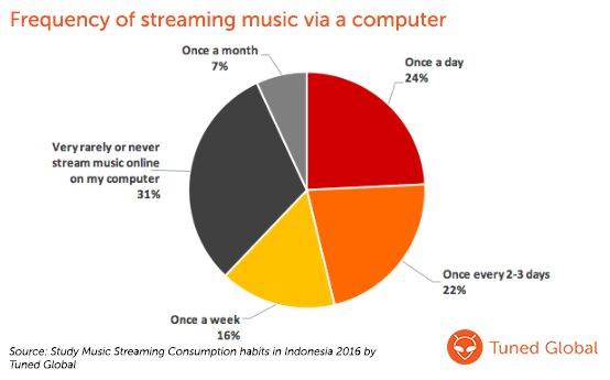 Frequency of streaming music via a computer