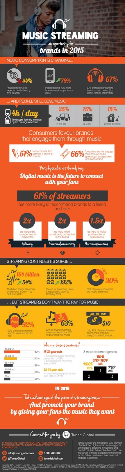 Tuned Global's infographic "Streaming is an opportunity for brands