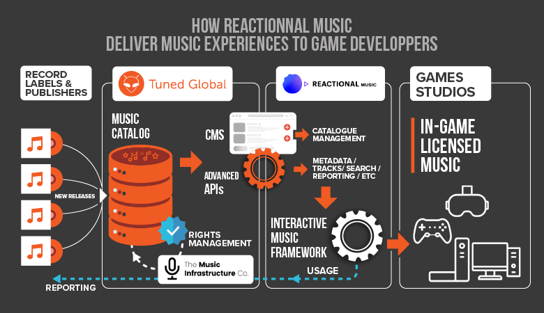 reactional-tunedglobal-musicinfra