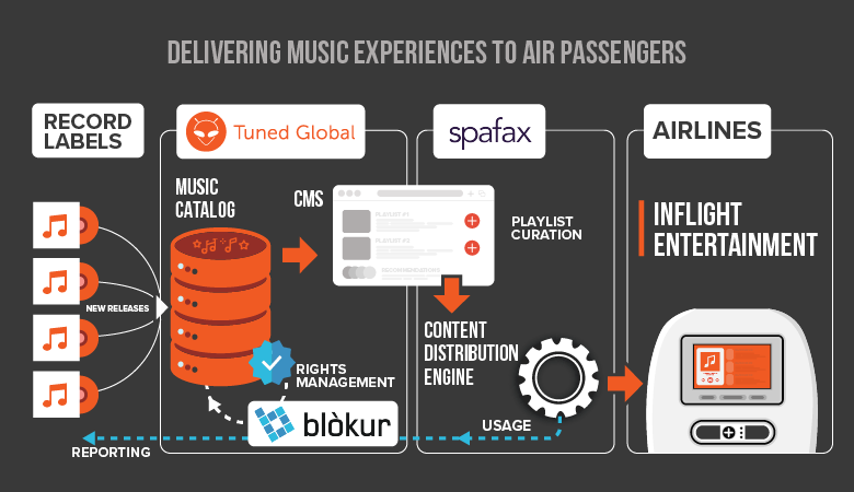 spafax-tunedglobal-blokur-IFE