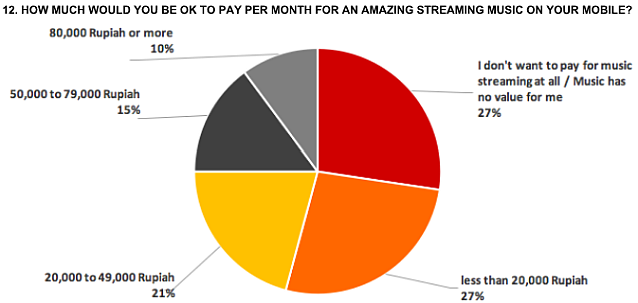 Study of Indonesian streaming music consumption 2016